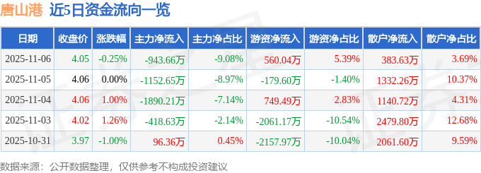 股票行情快报：唐山港（601000）11月6日主力资金净卖出943.66万元