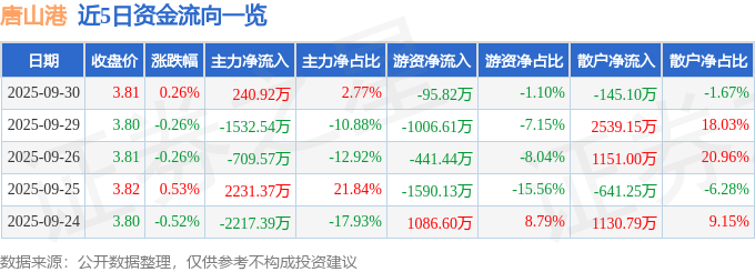 股票行情快报：唐山港（601000）9月30日主力资金净买入240.92万元
