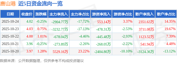 股票行情快报：唐山港（601000）10月24日主力资金净卖出2904.77万元