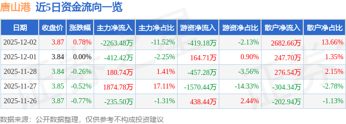 股票行情快报：唐山港（601000）12月2日主力资金净卖出2263.48万元