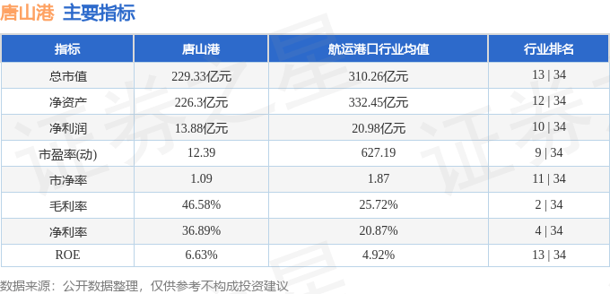 股票行情快报：唐山港（601000）12月2日主力资金净卖出2263.48万元