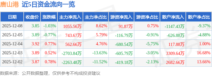 股票行情快报：唐山港（601000）12月8日主力资金净买入1055.56万元