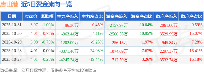 股票行情快报：唐山港（601000）10月31日主力资金净买入96.36万元