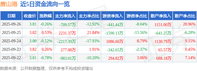 股票行情快报：唐山港（601000）9月26日主力资金净卖出709.57万元
