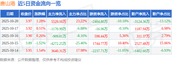 股票行情快报：唐山港（601000）10月20日主力资金净买入5529.16万元