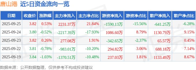 股票行情快报：唐山港（601000）9月25日主力资金净买入2231.37万元