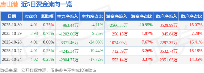 股票行情快报：唐山港（601000）10月30日主力资金净卖出963.44万元