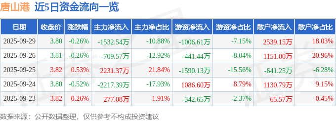 股票行情快报：唐山港（601000）9月29日主力资金净卖出1532.54万元