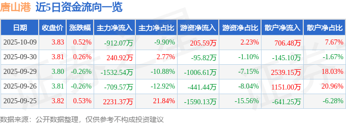 股票行情快报：唐山港（601000）10月9日主力资金净卖出912.07万元