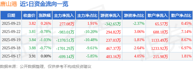 股票行情快报：唐山港（601000）9月23日主力资金净买入277.08万元