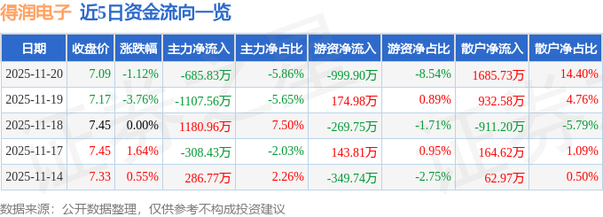 股票行情快报：得润电子（002055）11月20日主力资金净卖出685.83万元