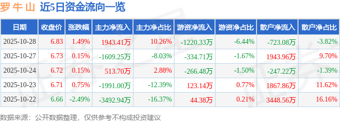 股票行情快报：罗牛山（000735）10月28日主力资金净买入1943.41万元