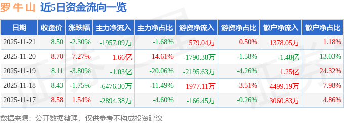 股票行情快报：罗牛山（000735）11月21日主力资金净卖出1957.09万元