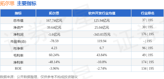 股票行情快报:拓尔思(300229)12月29日主力资金净买入5284.19万元