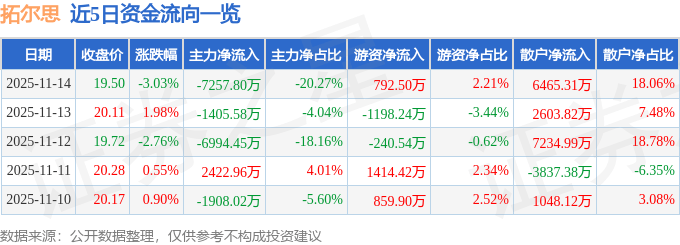 股票行情快报：拓尔思（300229）11月14日主力资金净卖出7257.80万元