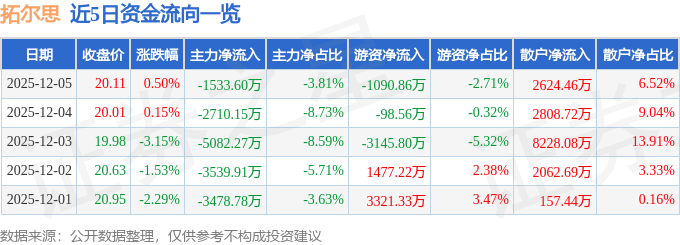 股票行情快报：拓尔思（300229）12月5日主力资金净卖出1533.60万元