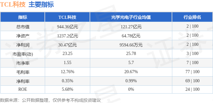 股票行情快报：TCL科技（000100）12月30日主力资金净买入6803.86万元