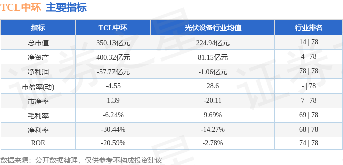 股票行情快报：TCL中环（002129）12月30日主力资金净卖出8246.28万元