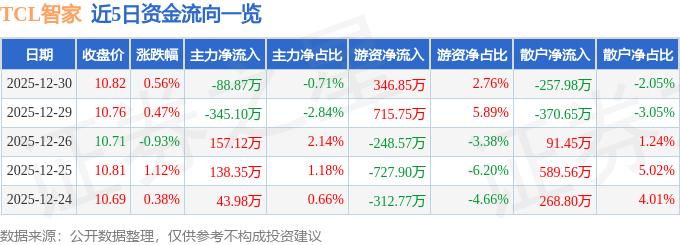 股票行情快报：TCL智家（002668）12月30日主力资金净卖出88.87万元