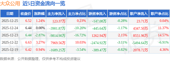 股票行情快报：大众公用（600635）12月25日主力资金净买入123.37万元