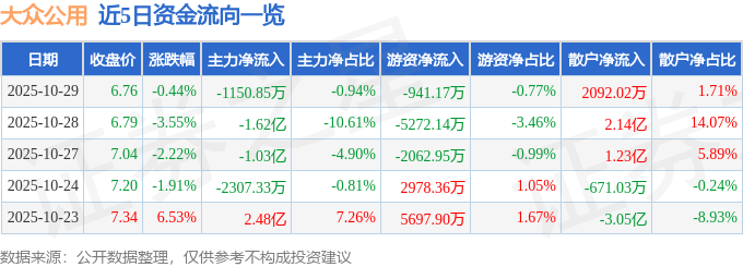 股票行情快报：大众公用（600635）10月29日主力资金净卖出1150.85万元