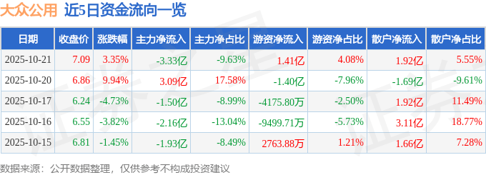 股票行情快报：大众公用（600635）10月21日主力资金净卖出3.33亿元