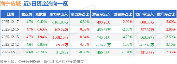 股票行情快报：海宁皮城（002344）12月17日主力资金净卖出1101.80万元