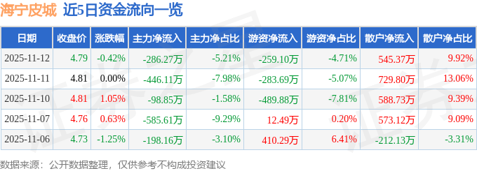 股票行情快报:海宁皮城(002344)11月12日主力资金净卖出286.27万元