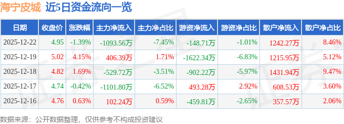 股票行情快报:海宁皮城(002344)12月22日主力资金净卖出1093.56万元