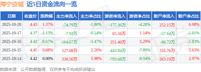股票行情快报：海宁皮城（002344）10月20日主力资金净卖出74.79万元