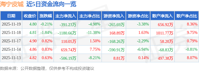股票行情快报：海宁皮城（002344）11月19日主力资金净卖出391.23万元