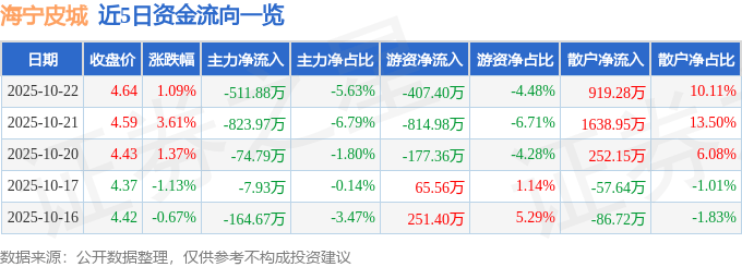 股票行情快报：海宁皮城（002344）10月22日主力资金净卖出511.88万元