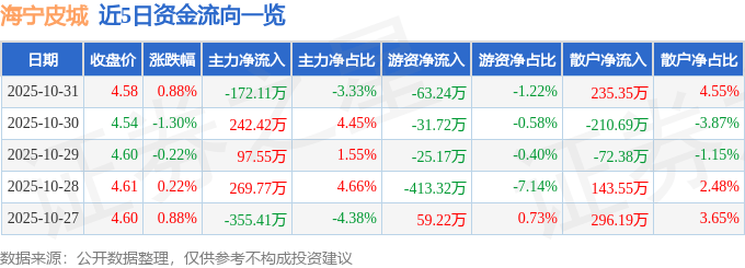 股票行情快报：海宁皮城（002344）10月31日主力资金净卖出172.11万元