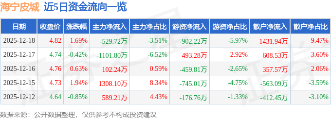 股票行情快报：海宁皮城（002344）12月18日主力资金净卖出529.72万元