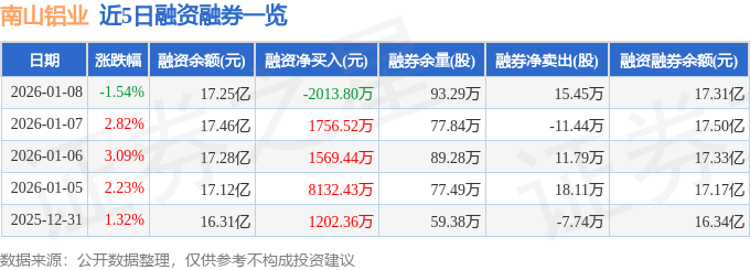南山铝业（600219）1月8日主力资金净卖出2.07亿元