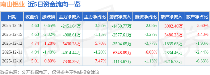 股票行情快报：南山铝业（600219）12月16日主力资金净卖出2451.64万元