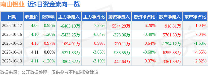 股票行情快报：南山铝业（600219）10月17日主力资金净卖出6463.10万元
