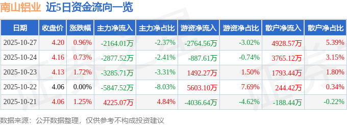 股票行情快报：南山铝业（600219）10月27日主力资金净卖出2164.01万元