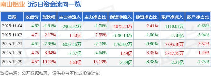 股票行情快报：南山铝业（600219）11月4日主力资金净卖出2965.32万元