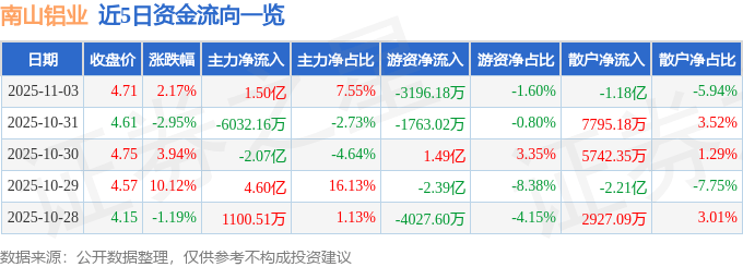 股票行情快报：南山铝业（600219）11月3日主力资金净买入1.50亿元