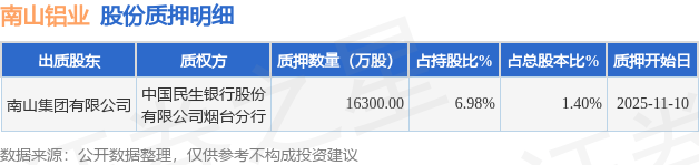 南山铝业（600219）股东南山集团有限公司质押1.63亿股，占总股本1.4%