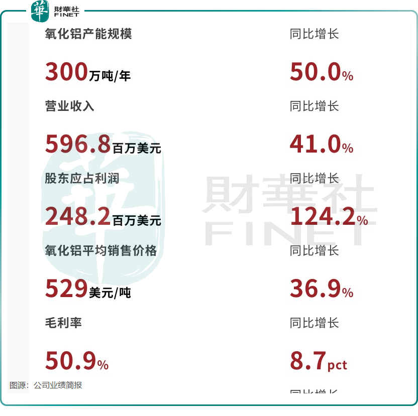 业绩股价双丰收！南山铝业国际为何成市场“香饽饽”？