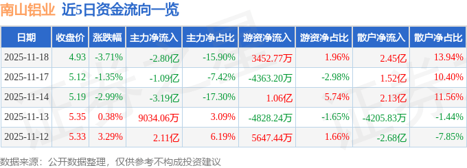 南山铝业（600219）11月18日主力资金净卖出2.80亿元