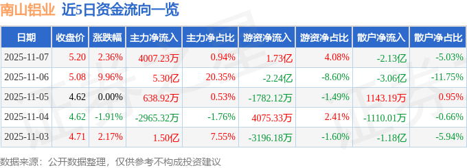 南山铝业（600219）11月7日主力资金净买入4007.23万元