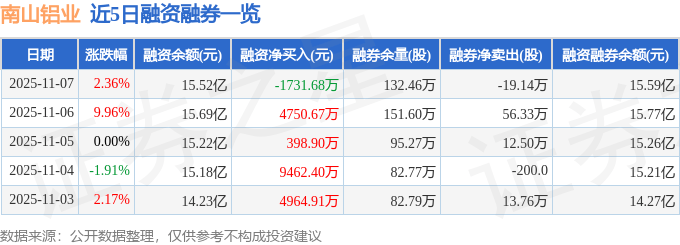 南山铝业（600219）11月7日主力资金净买入4007.23万元