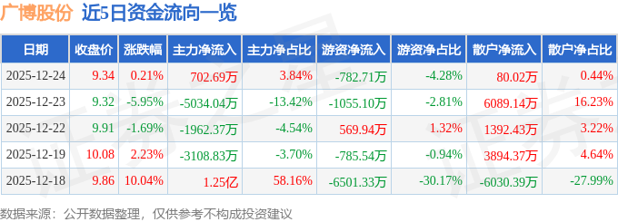 股票行情快报：广博股份（002103）12月24日主力资金净买入702.69万元