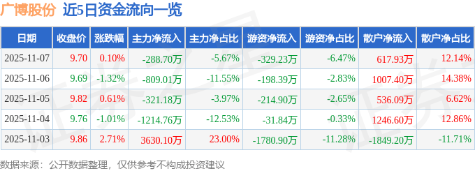 股票行情快报：广博股份（002103）11月7日主力资金净卖出288.70万元
