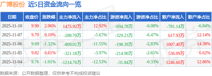 股票行情快报：广博股份（002103）11月10日主力资金净买入1475.92万元