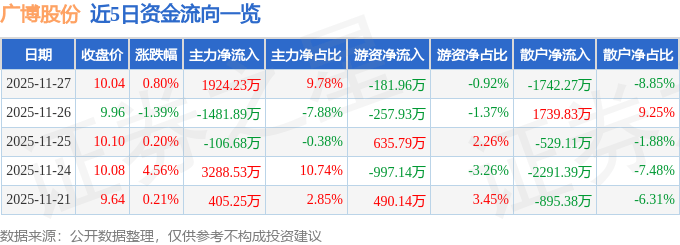 股票行情快报：广博股份（002103）11月27日主力资金净买入1924.23万元