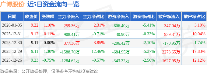 股票行情快报：广博股份（002103）1月5日主力资金净买入259.36万元